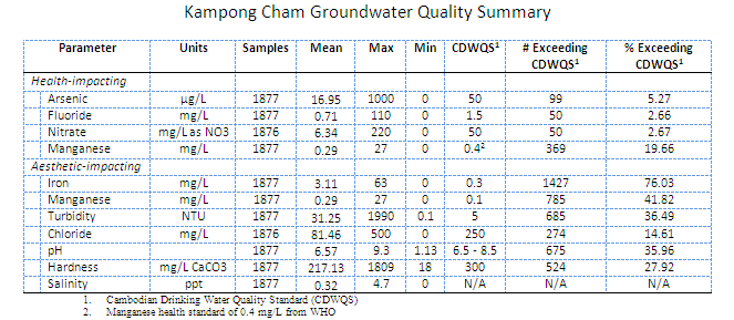 kampong-cham-groundwater-summary
