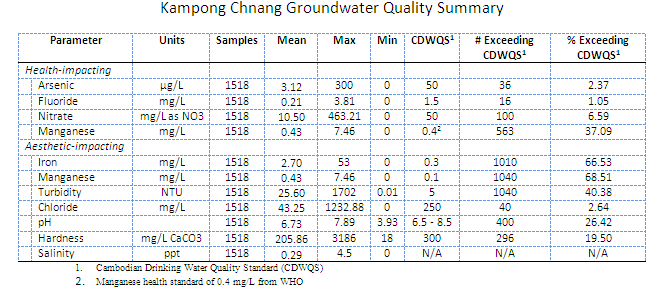 kampong-chnnang-groundwater-summary