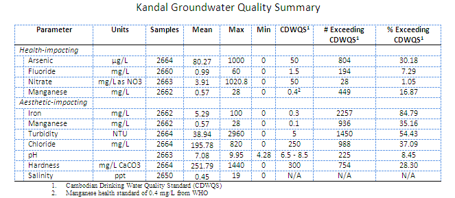 kandal-groundwater-summary