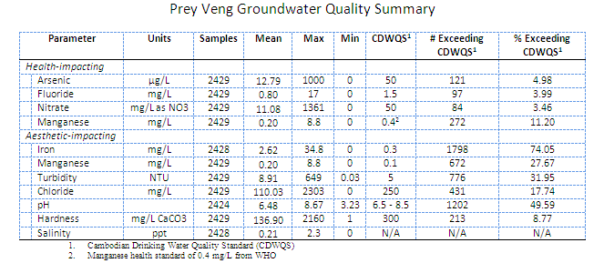 prey-veng-groundwater-summary